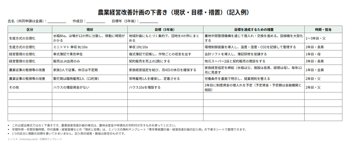 農業経営改善計画の下書き（認定農業者）の記入例