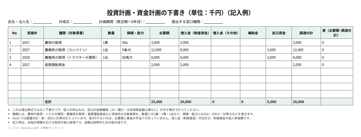 借入申込・経営改善資金計画の下書きの記入例