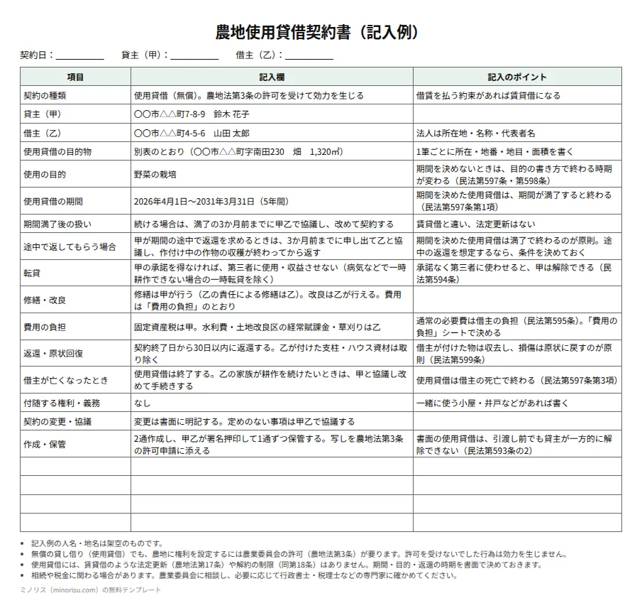 農地使用貸借契約書の記入例