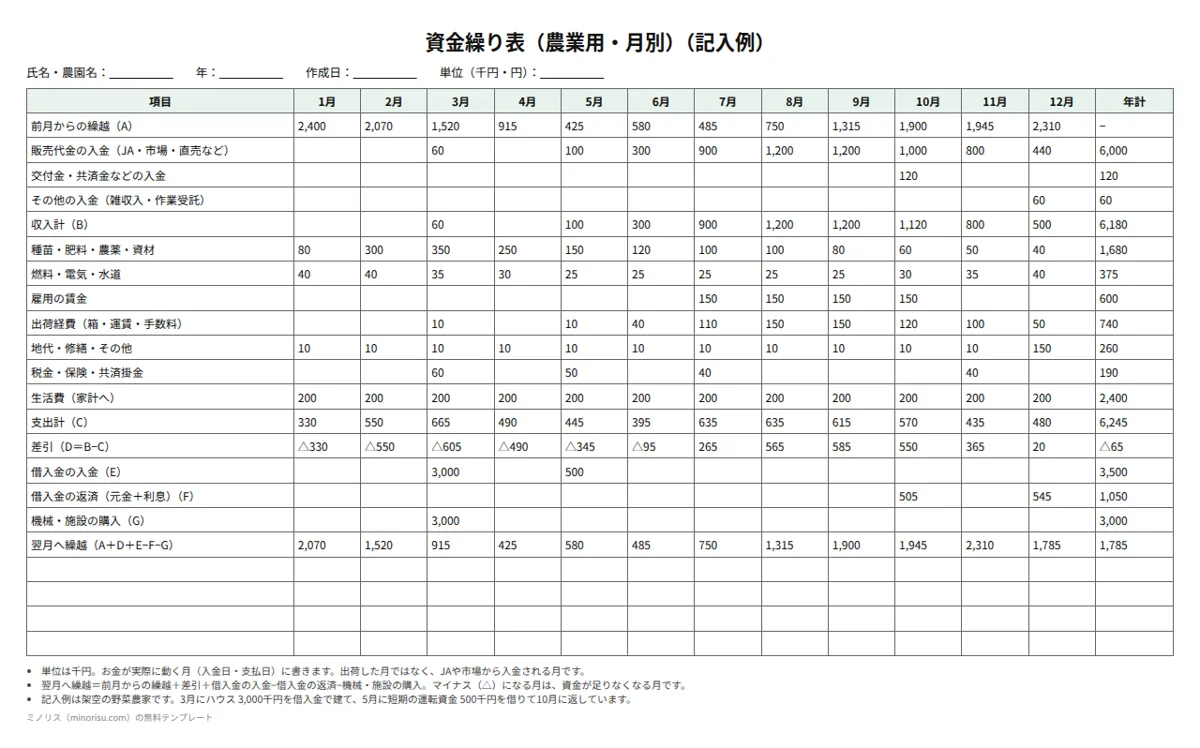 資金繰り表（農業用）の記入例