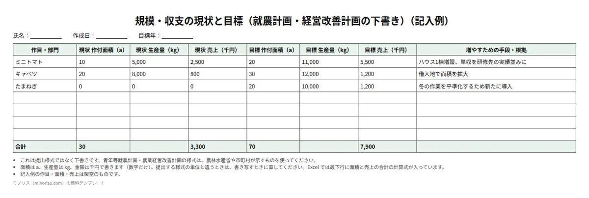 青年等就農計画・経営改善計画の記入例の記入例