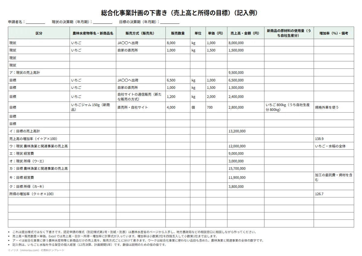 総合化事業計画の下書き（6次産業化）の記入例