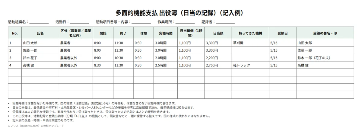多面的機能支払 出役簿・活動記録の記入例